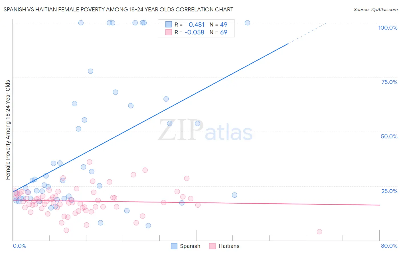 Spanish vs Haitian Female Poverty Among 18-24 Year Olds
