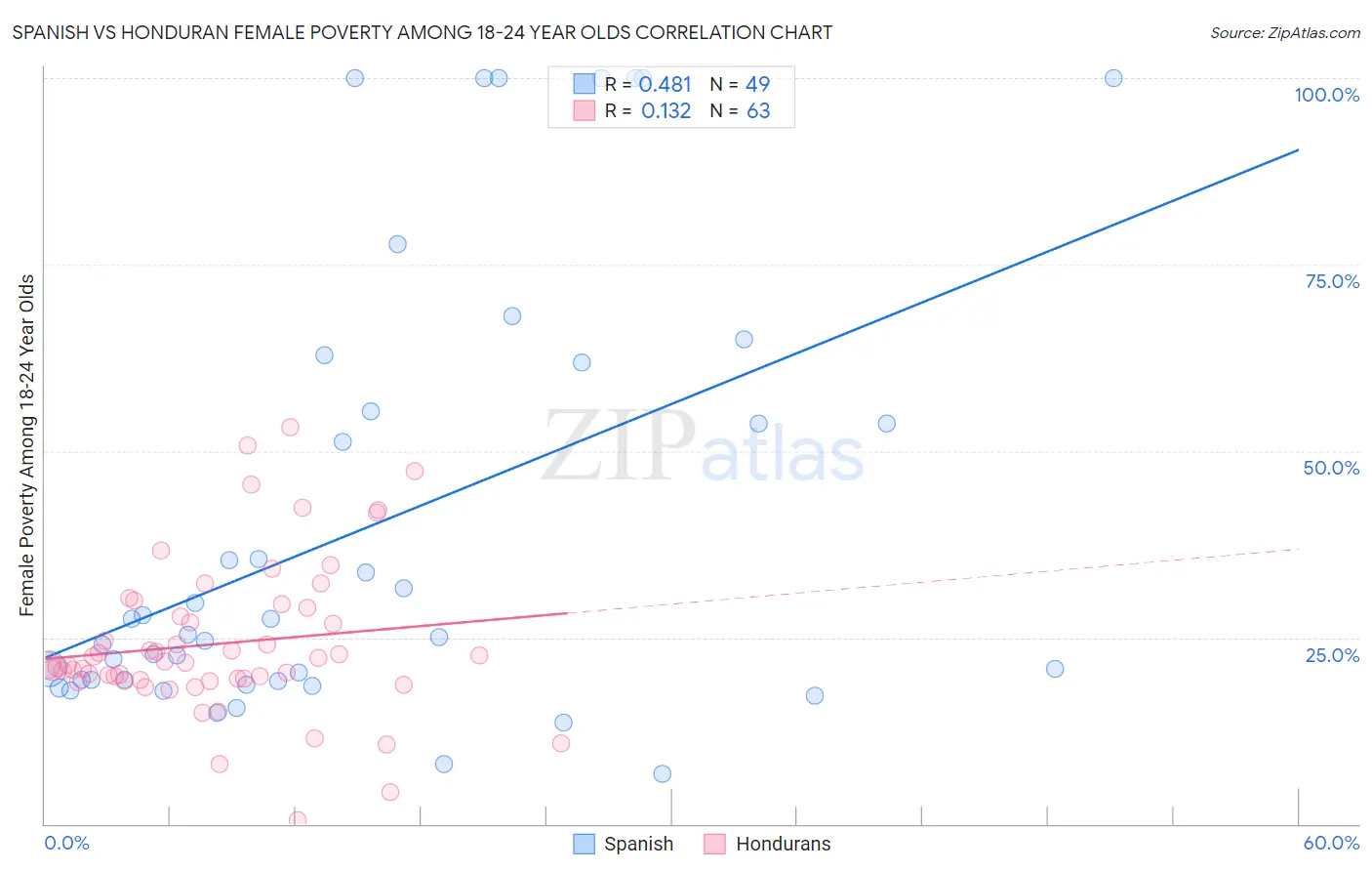 Spanish vs Honduran Female Poverty Among 18-24 Year Olds