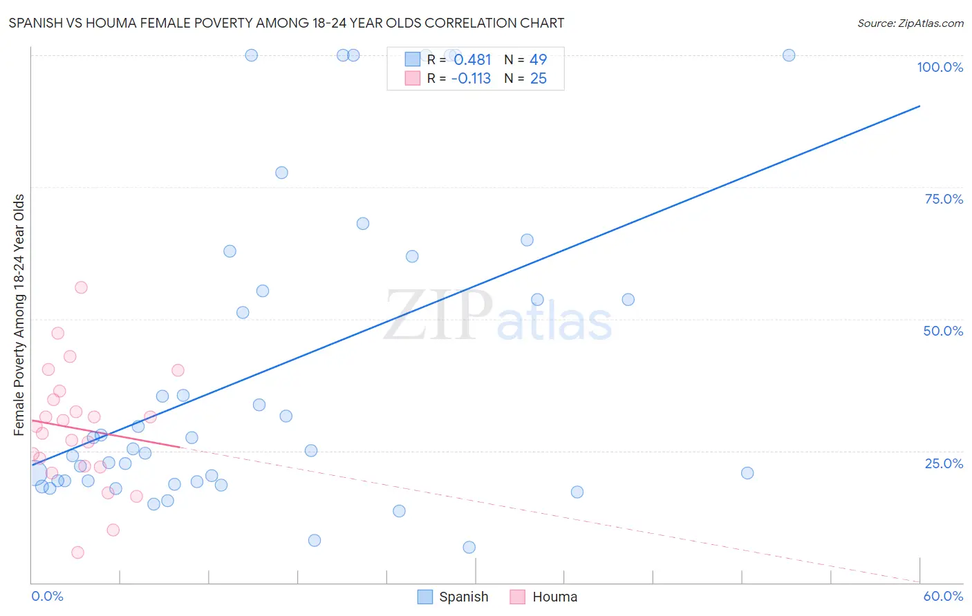 Spanish vs Houma Female Poverty Among 18-24 Year Olds