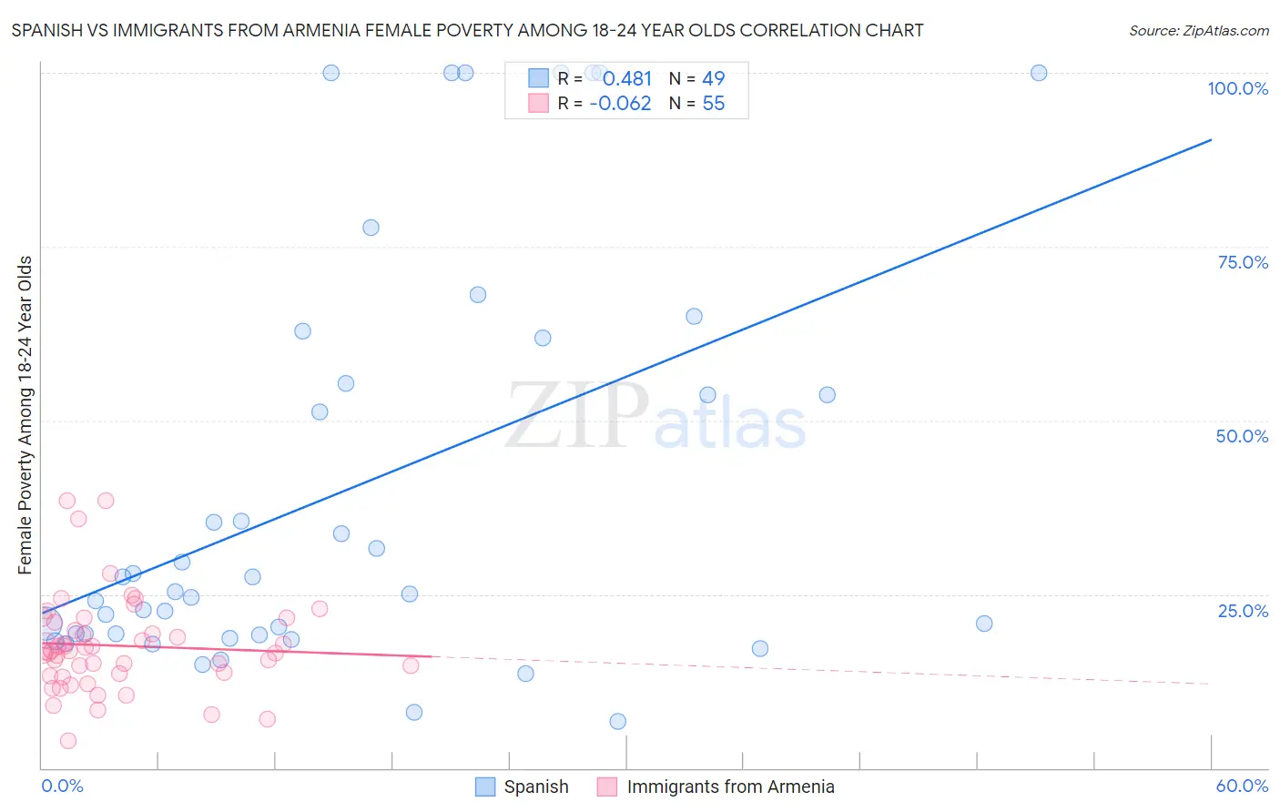 Spanish vs Immigrants from Armenia Female Poverty Among 18-24 Year Olds