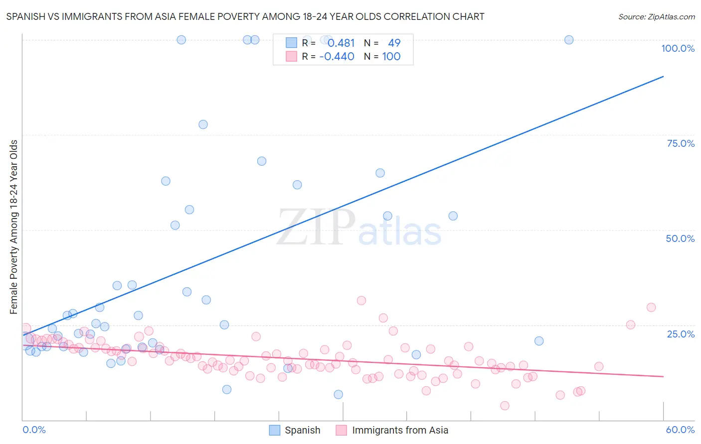 Spanish vs Immigrants from Asia Female Poverty Among 18-24 Year Olds