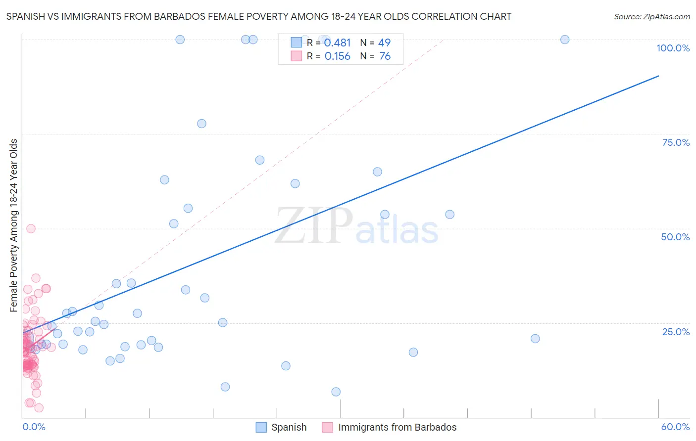 Spanish vs Immigrants from Barbados Female Poverty Among 18-24 Year Olds