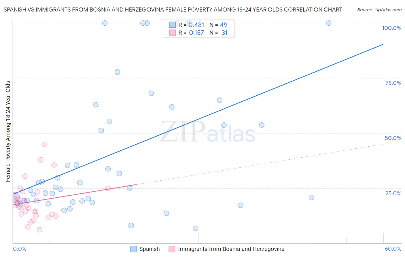 Spanish vs Immigrants from Bosnia and Herzegovina Female Poverty Among 18-24 Year Olds