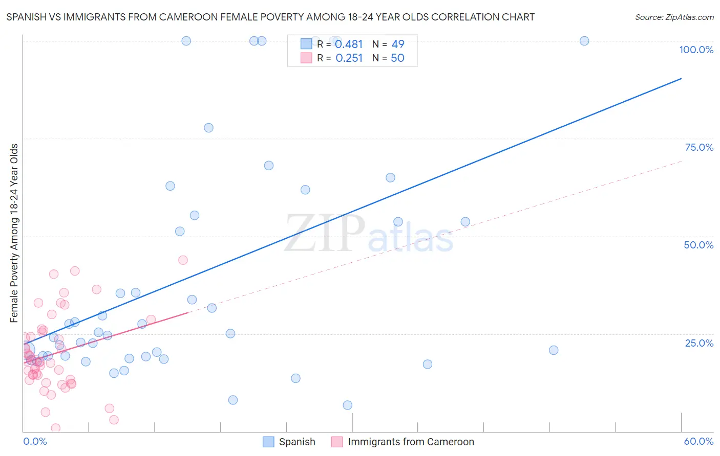 Spanish vs Immigrants from Cameroon Female Poverty Among 18-24 Year Olds