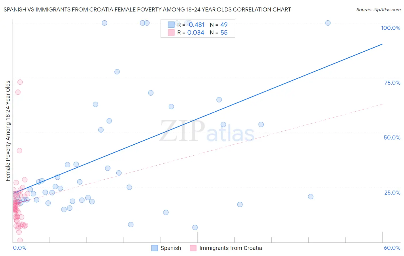 Spanish vs Immigrants from Croatia Female Poverty Among 18-24 Year Olds