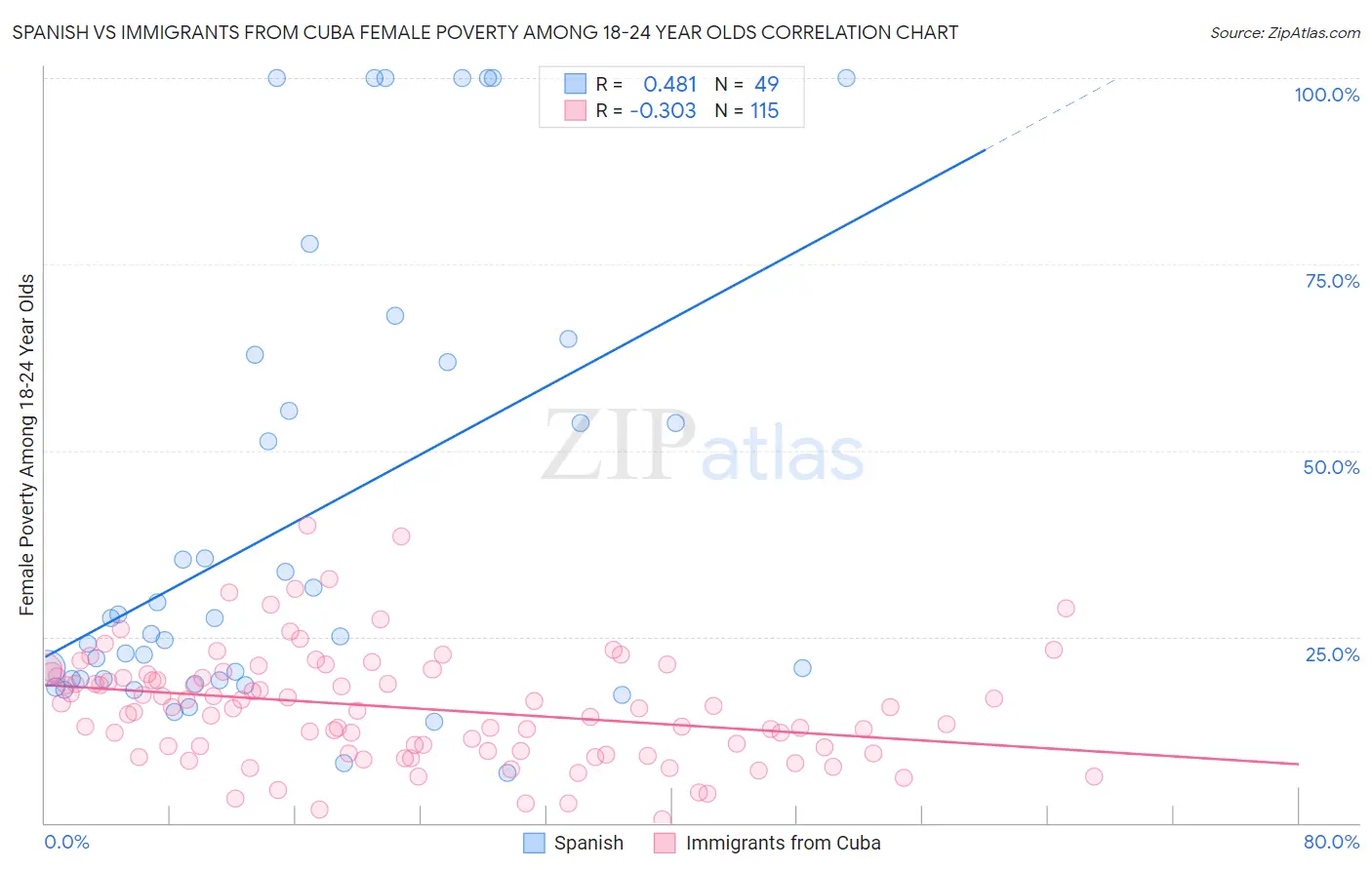 Spanish vs Immigrants from Cuba Female Poverty Among 18-24 Year Olds