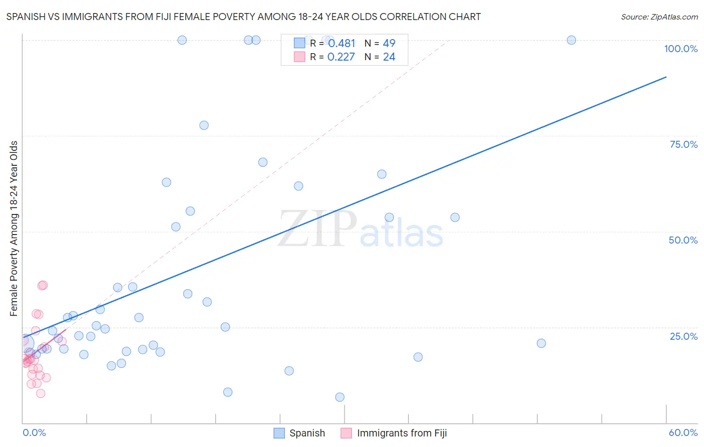 Spanish vs Immigrants from Fiji Female Poverty Among 18-24 Year Olds