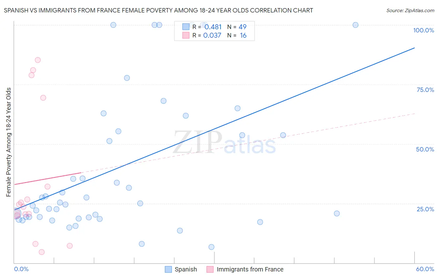 Spanish vs Immigrants from France Female Poverty Among 18-24 Year Olds