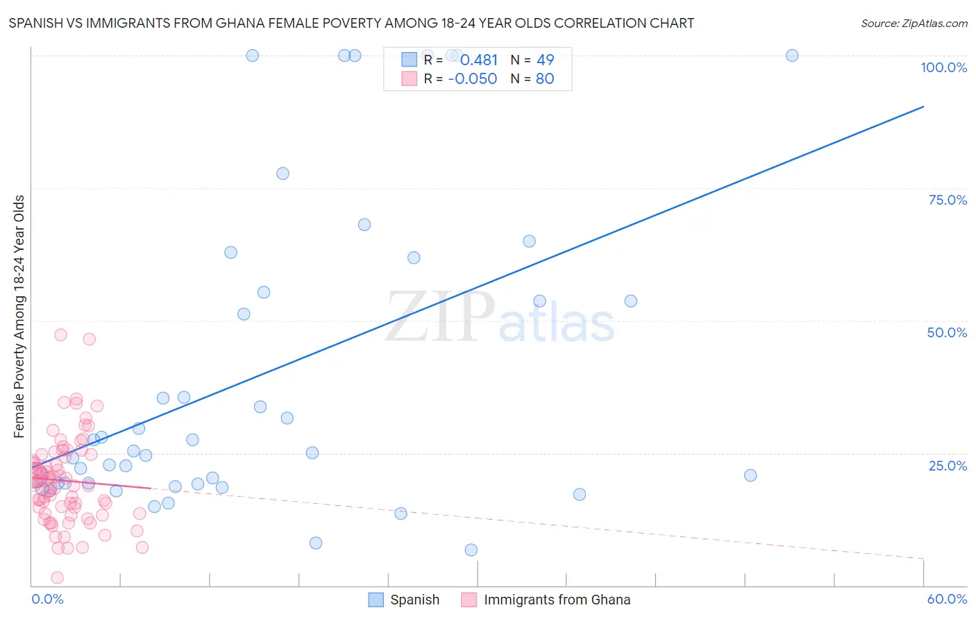 Spanish vs Immigrants from Ghana Female Poverty Among 18-24 Year Olds