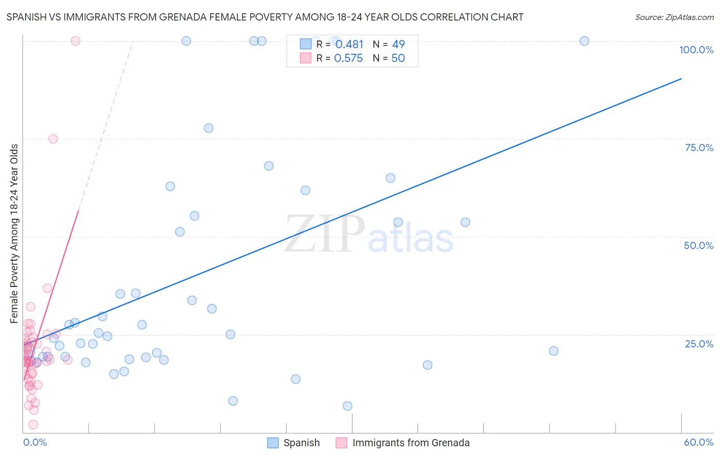 Spanish vs Immigrants from Grenada Female Poverty Among 18-24 Year Olds