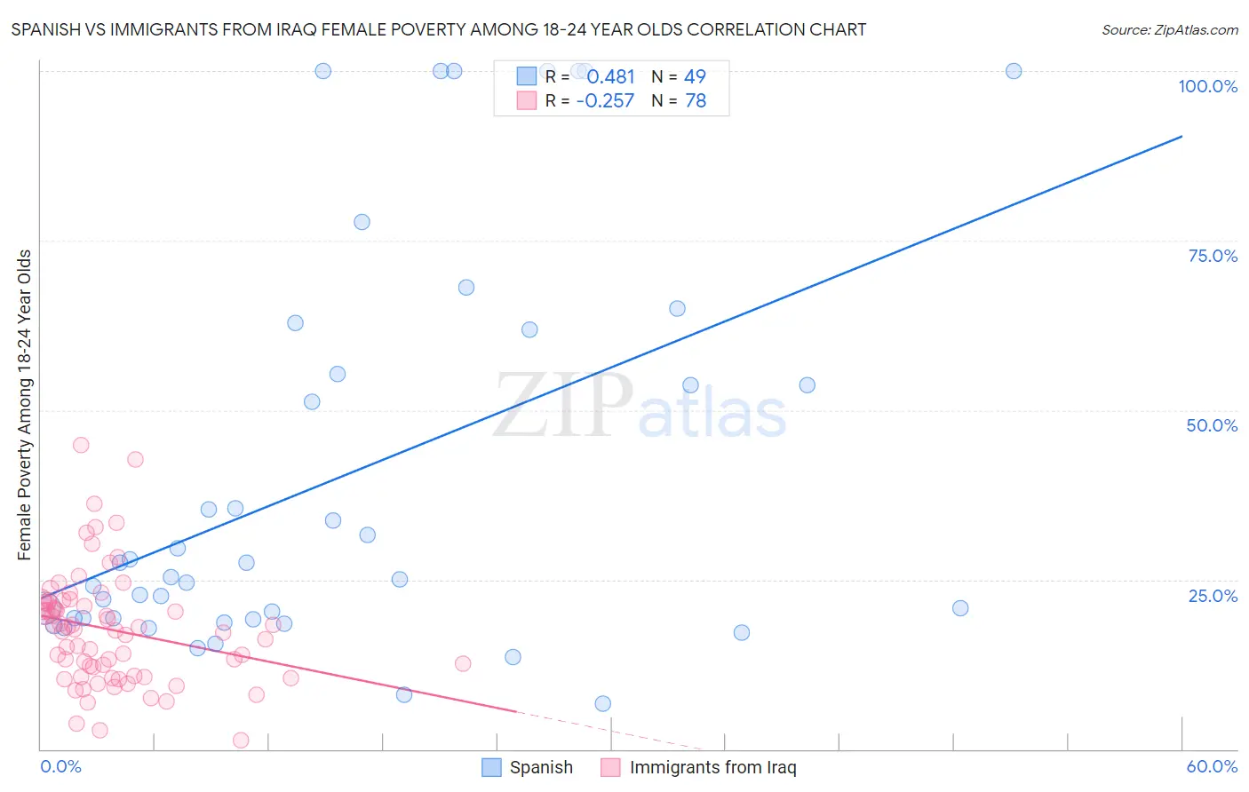 Spanish vs Immigrants from Iraq Female Poverty Among 18-24 Year Olds