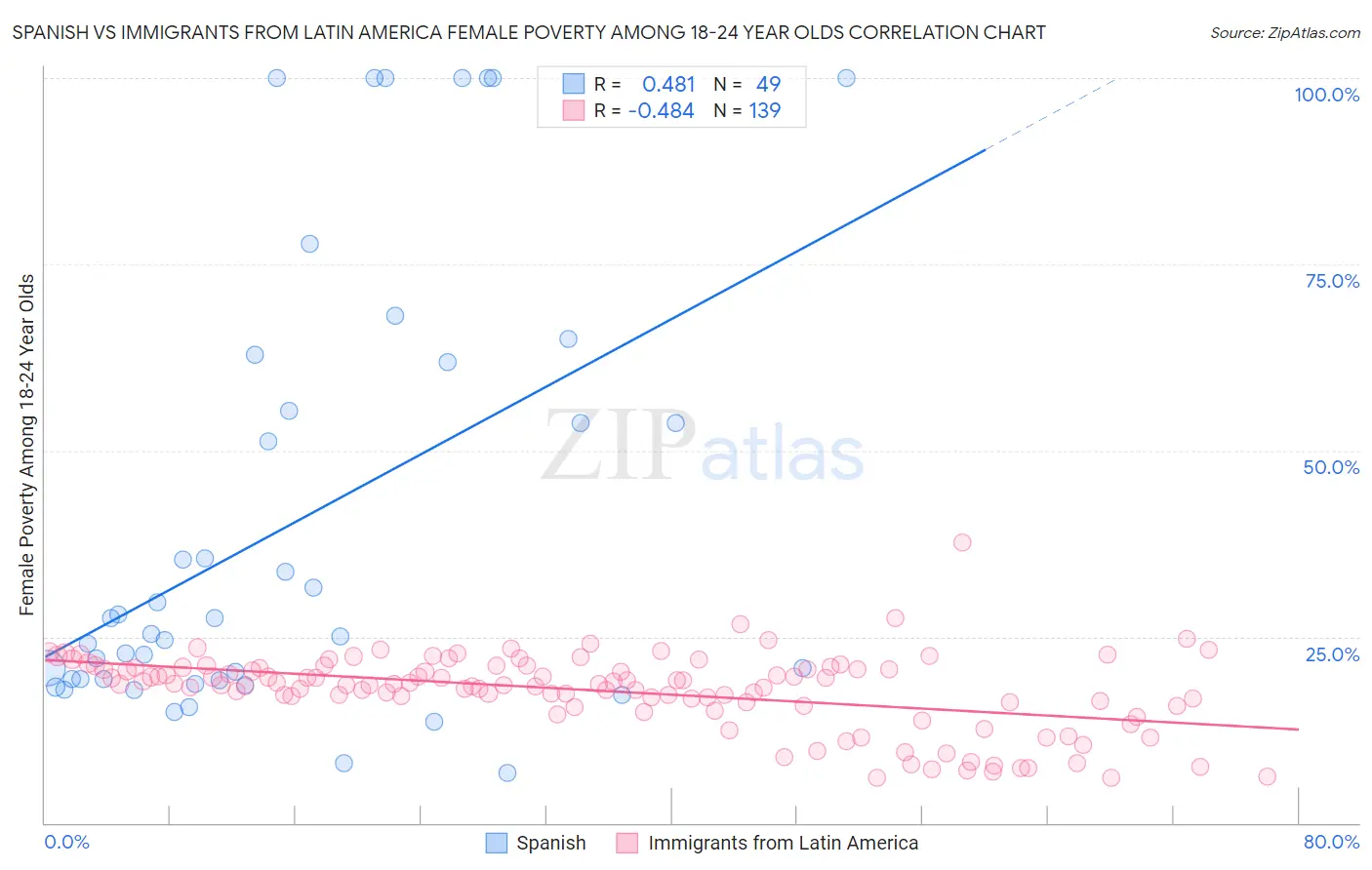 Spanish vs Immigrants from Latin America Female Poverty Among 18-24 Year Olds