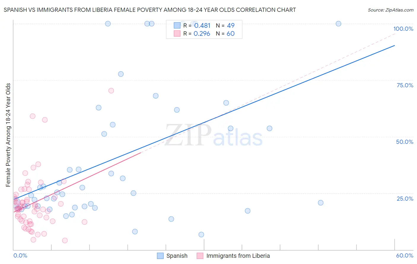 Spanish vs Immigrants from Liberia Female Poverty Among 18-24 Year Olds