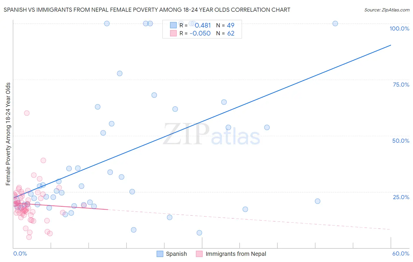 Spanish vs Immigrants from Nepal Female Poverty Among 18-24 Year Olds