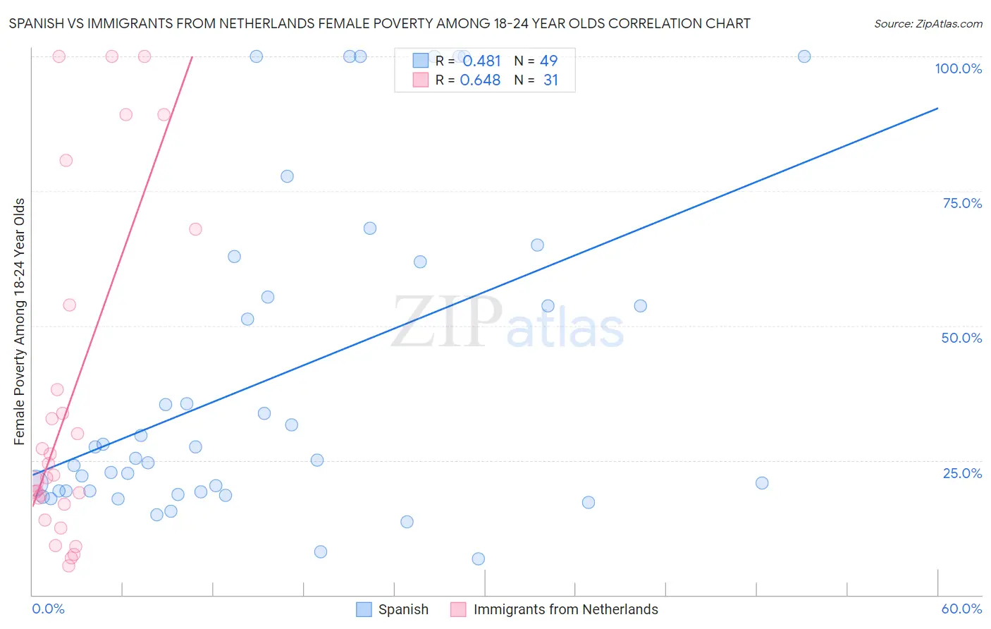 Spanish vs Immigrants from Netherlands Female Poverty Among 18-24 Year Olds