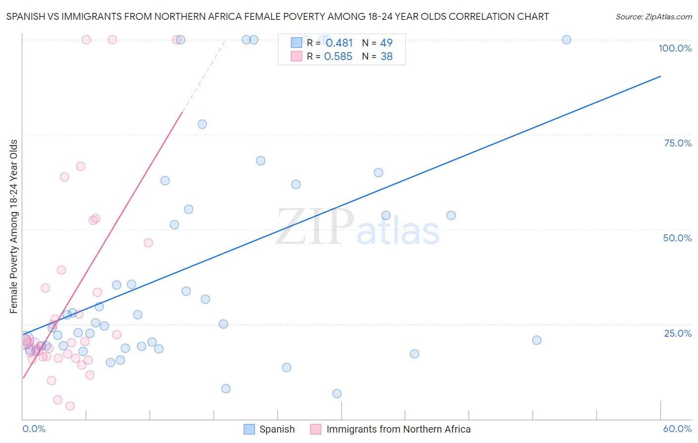 Spanish vs Immigrants from Northern Africa Female Poverty Among 18-24 Year Olds