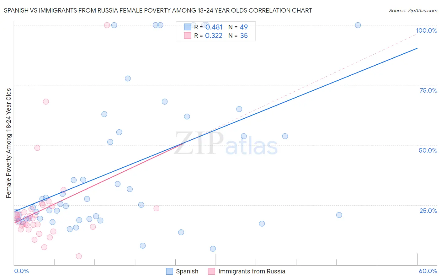 Spanish vs Immigrants from Russia Female Poverty Among 18-24 Year Olds