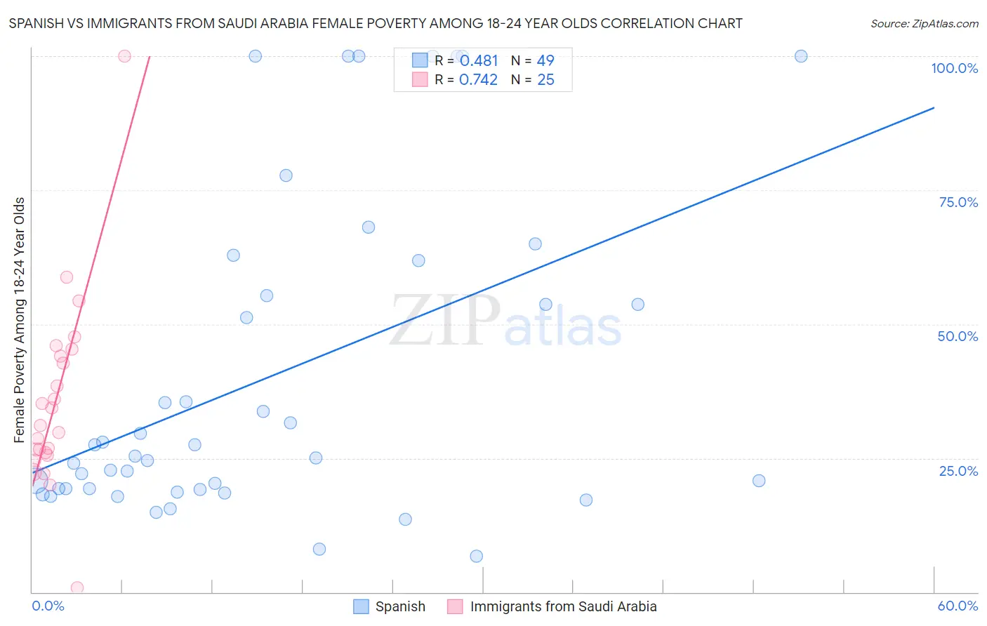 Spanish vs Immigrants from Saudi Arabia Female Poverty Among 18-24 Year Olds