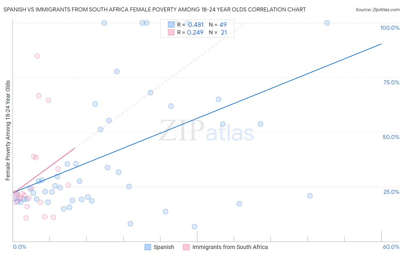 Spanish vs Immigrants from South Africa Female Poverty Among 18-24 Year Olds