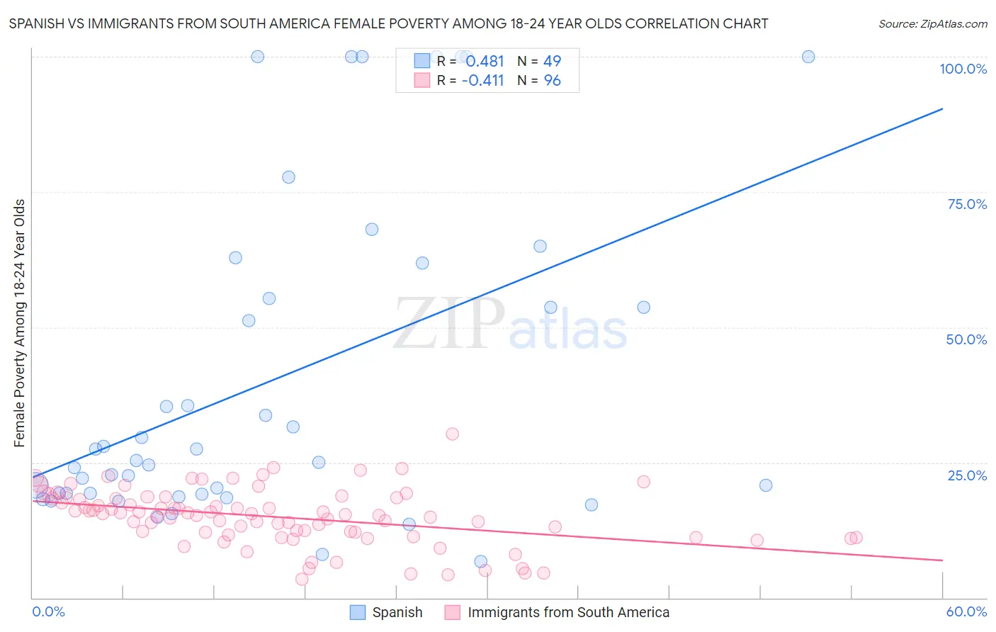 Spanish vs Immigrants from South America Female Poverty Among 18-24 Year Olds