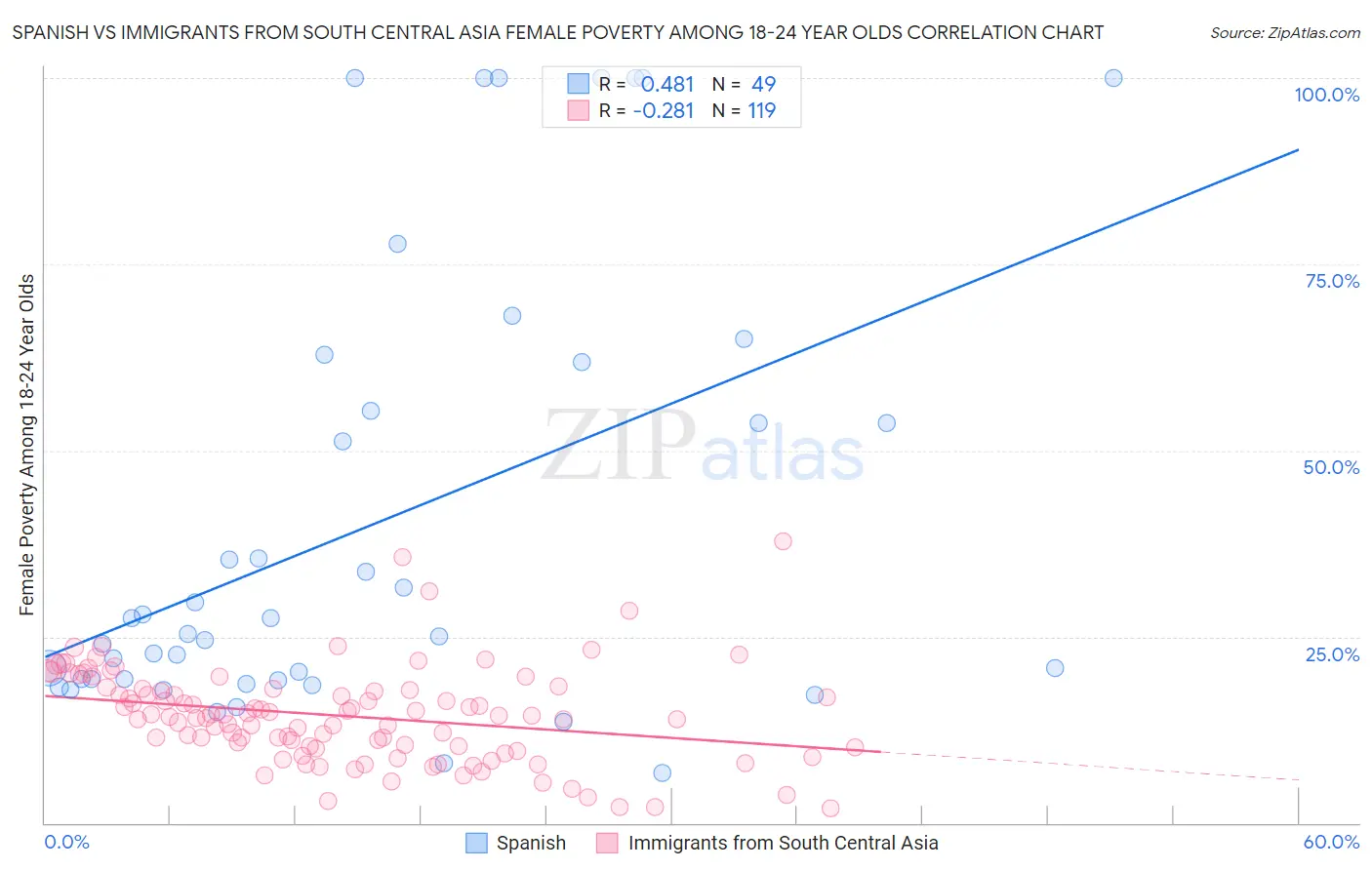 Spanish vs Immigrants from South Central Asia Female Poverty Among 18-24 Year Olds