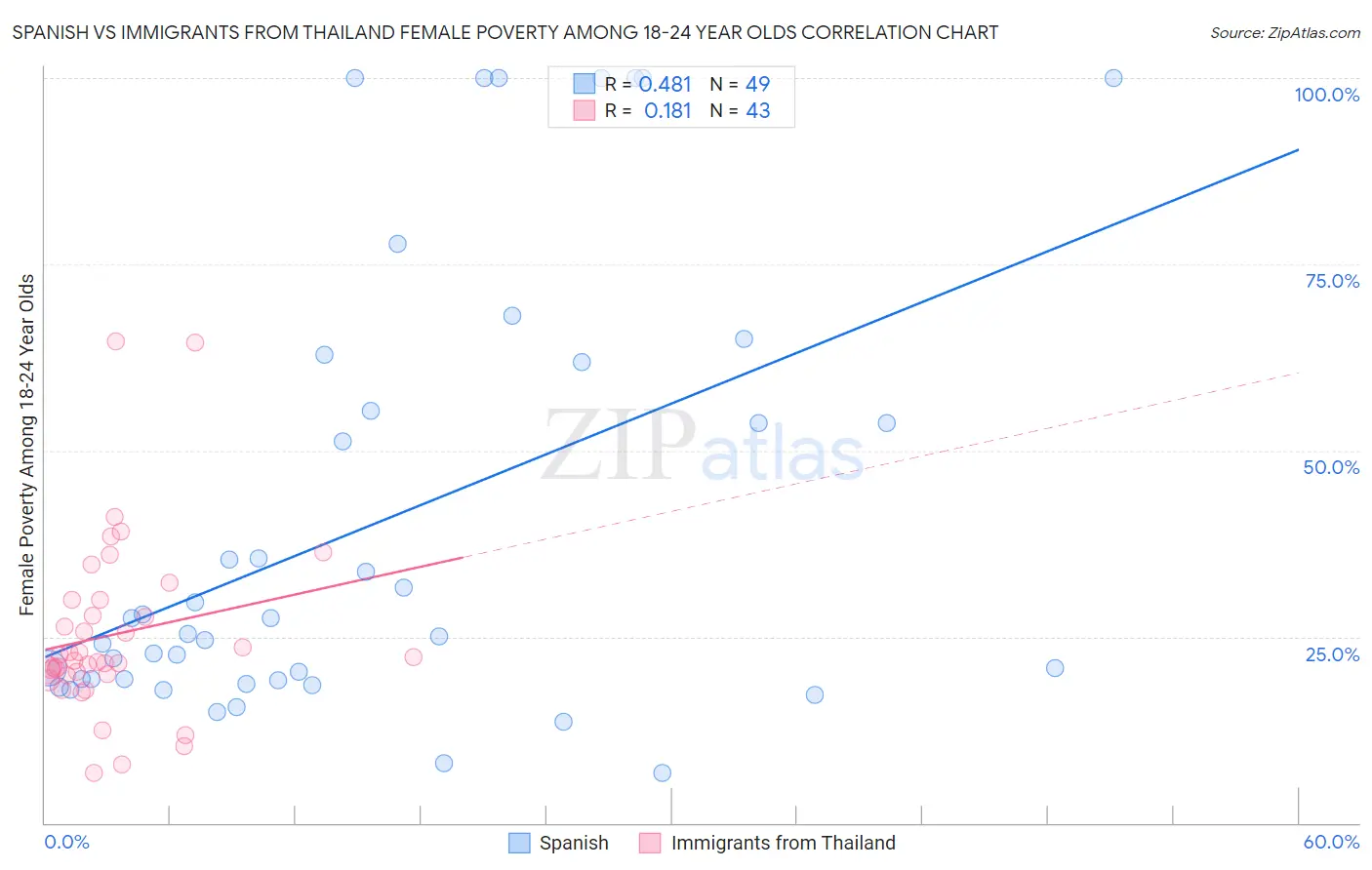 Spanish vs Immigrants from Thailand Female Poverty Among 18-24 Year Olds