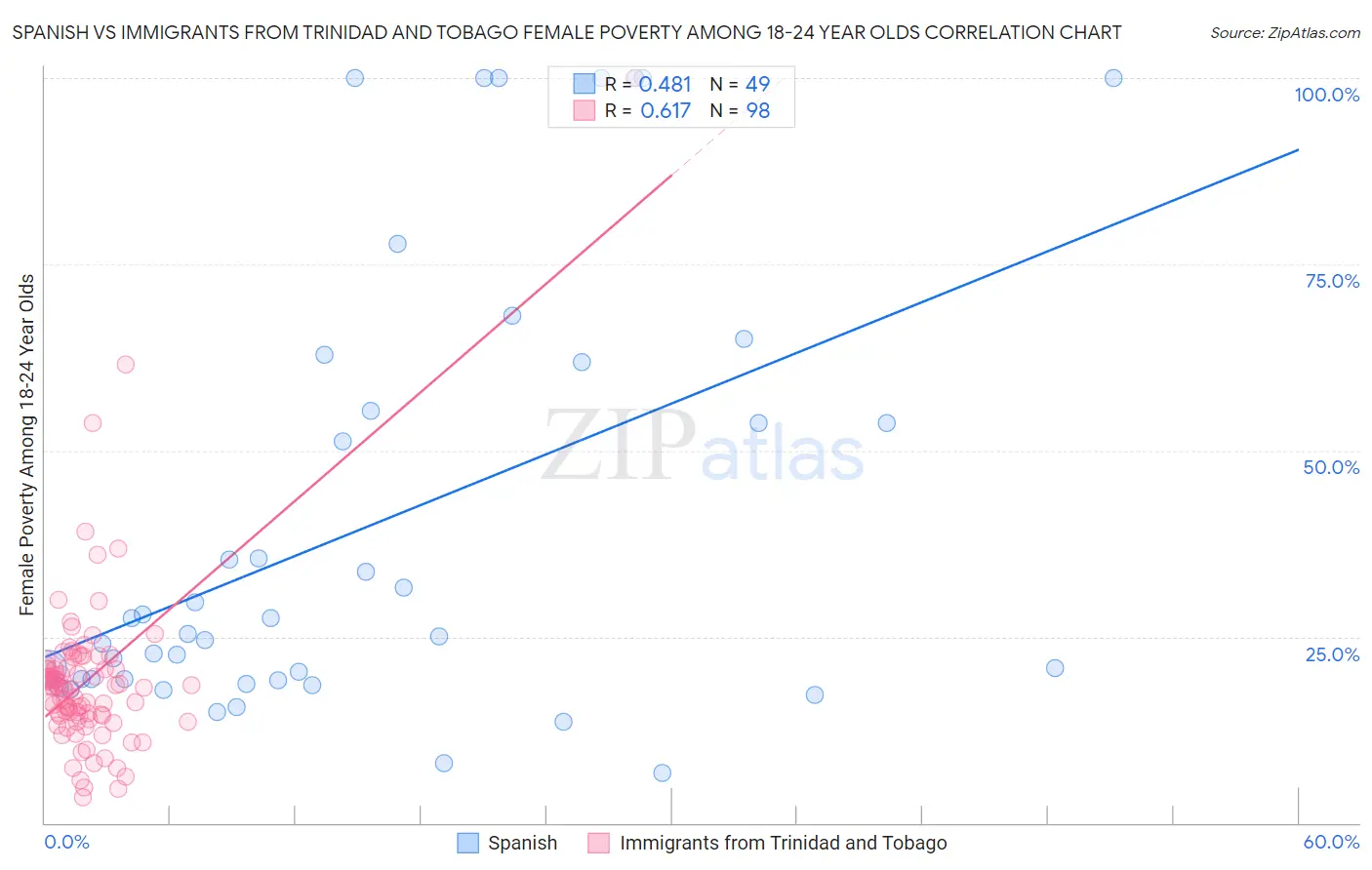 Spanish vs Immigrants from Trinidad and Tobago Female Poverty Among 18-24 Year Olds