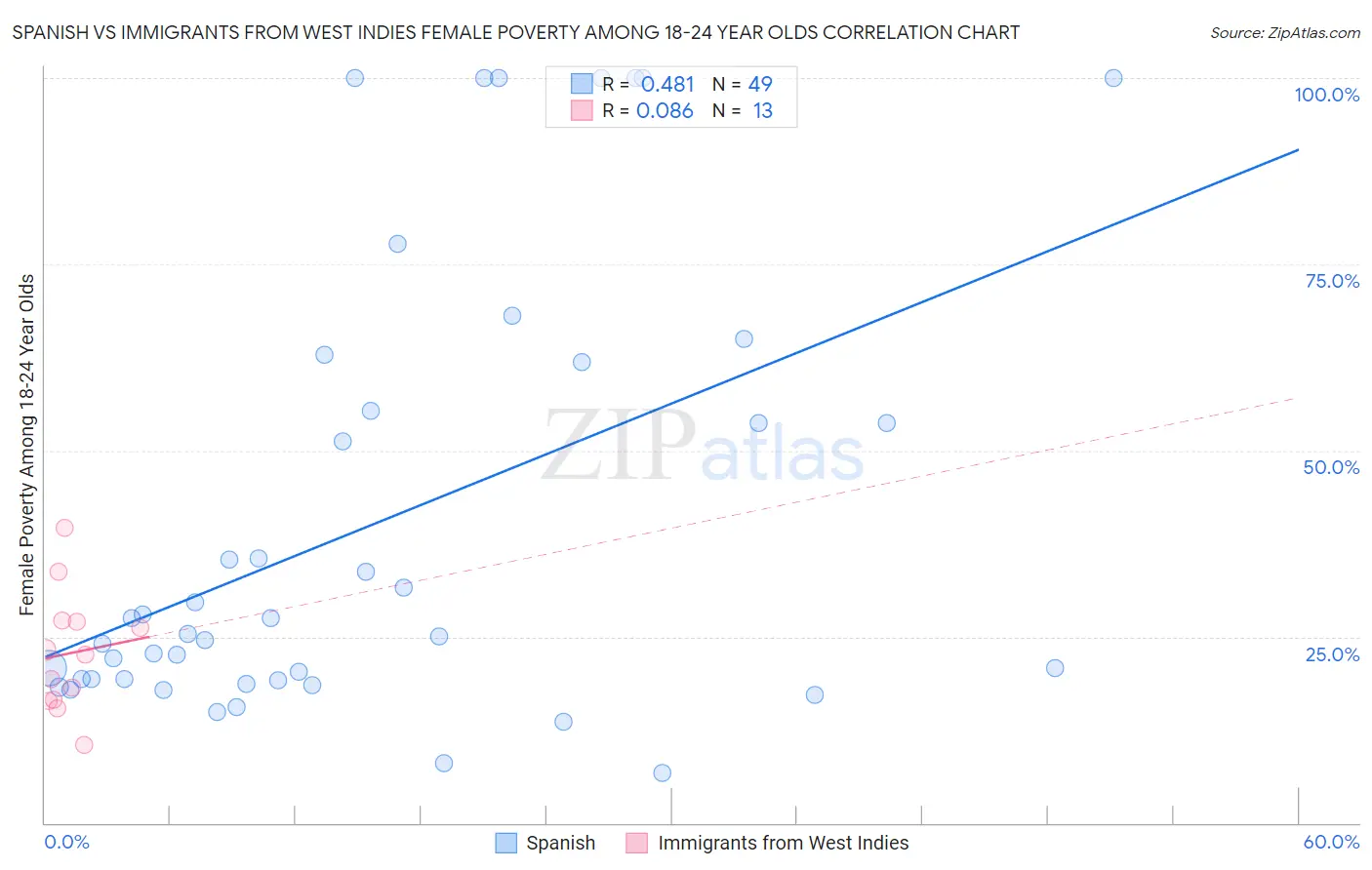 Spanish vs Immigrants from West Indies Female Poverty Among 18-24 Year Olds