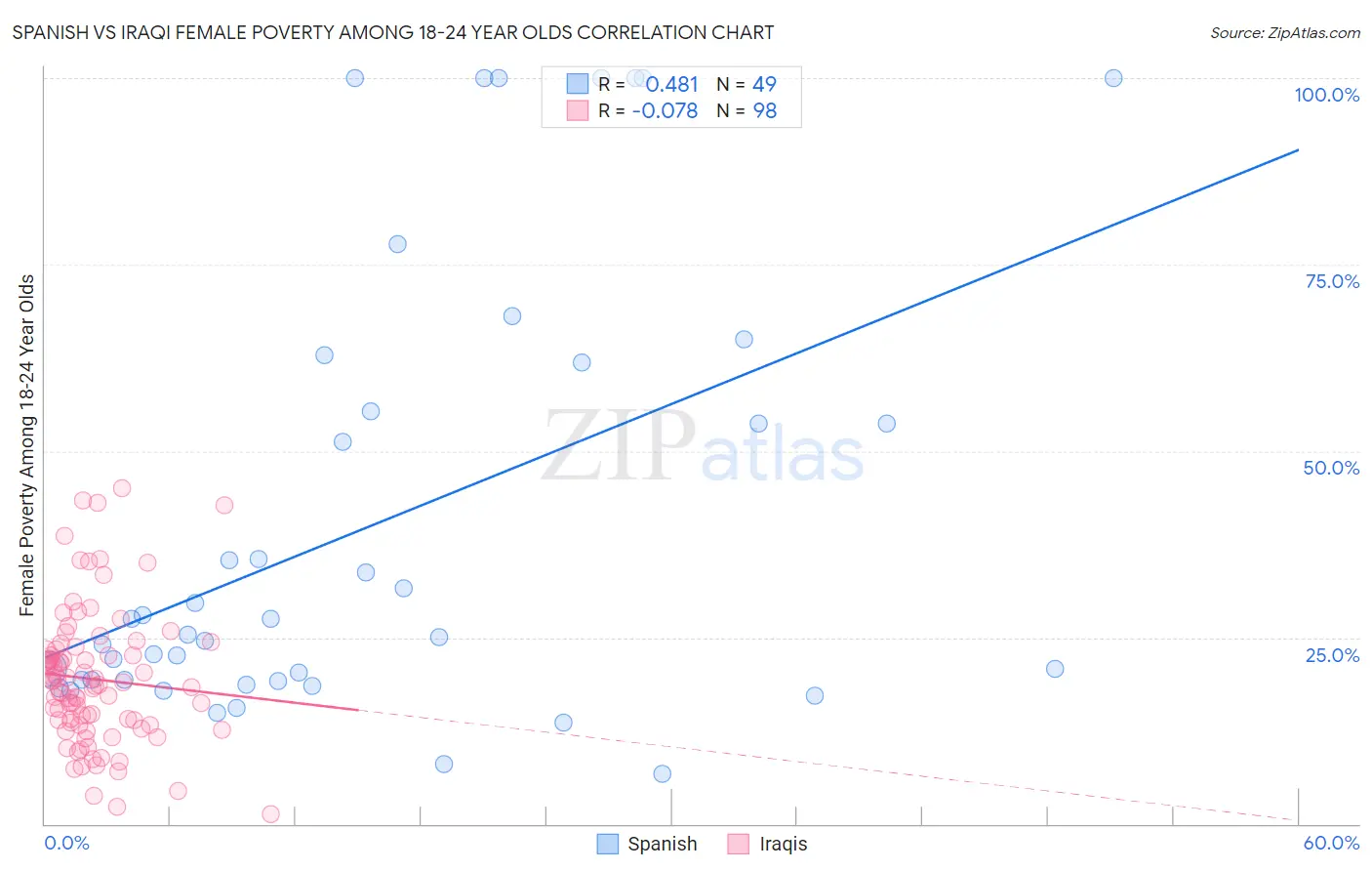 Spanish vs Iraqi Female Poverty Among 18-24 Year Olds