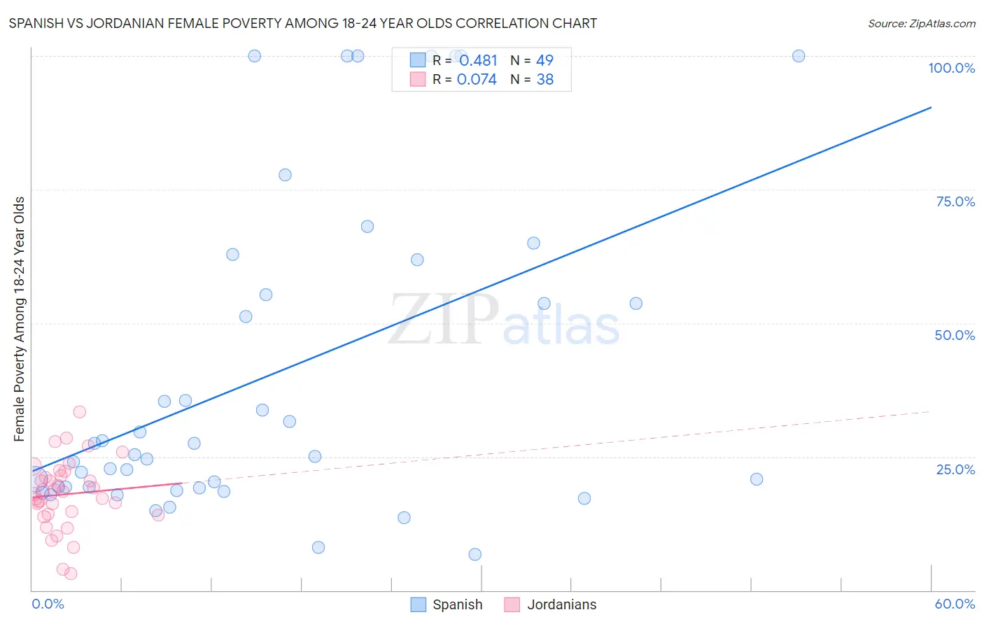 Spanish vs Jordanian Female Poverty Among 18-24 Year Olds