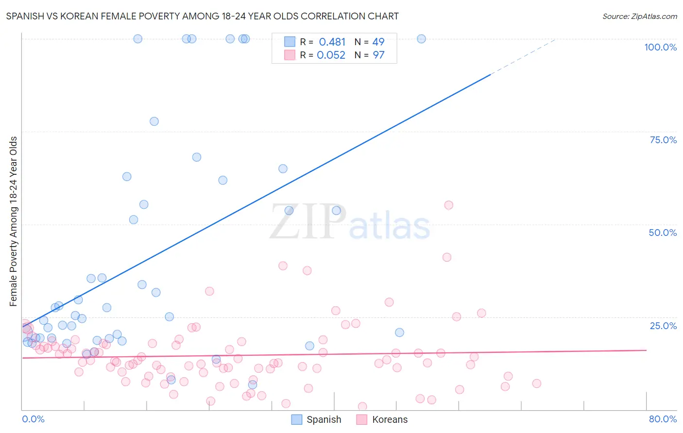 Spanish vs Korean Female Poverty Among 18-24 Year Olds