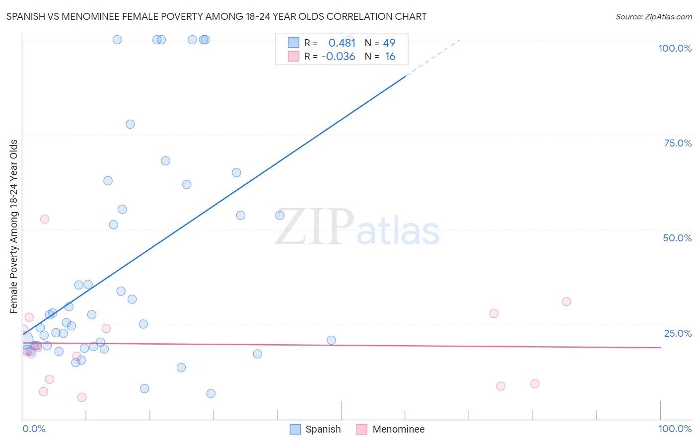 Spanish vs Menominee Female Poverty Among 18-24 Year Olds