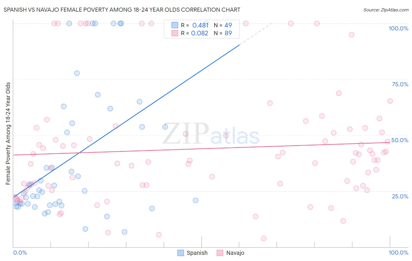 Spanish vs Navajo Female Poverty Among 18-24 Year Olds