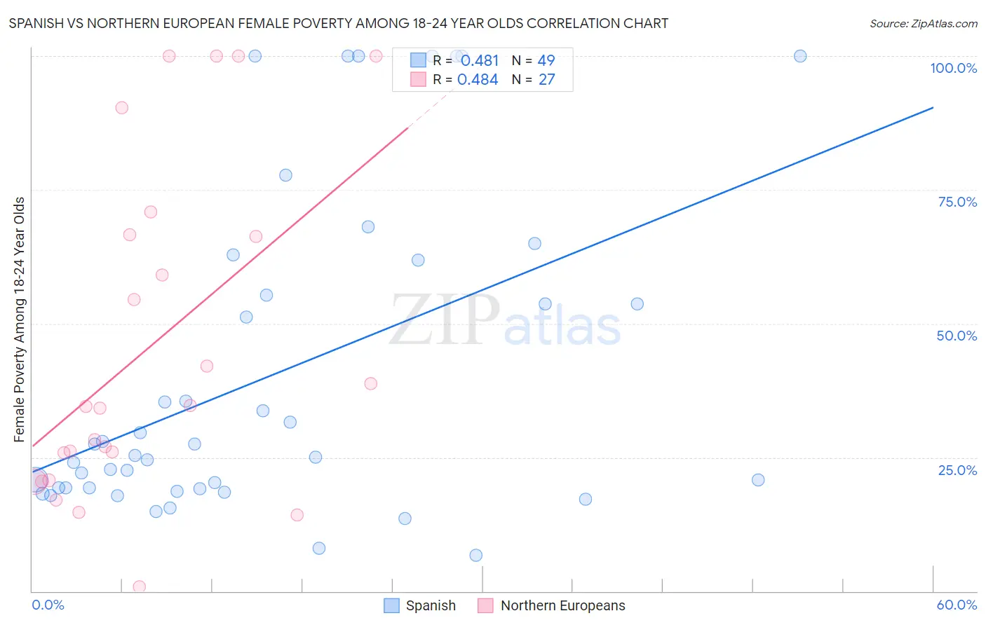 Spanish vs Northern European Female Poverty Among 18-24 Year Olds