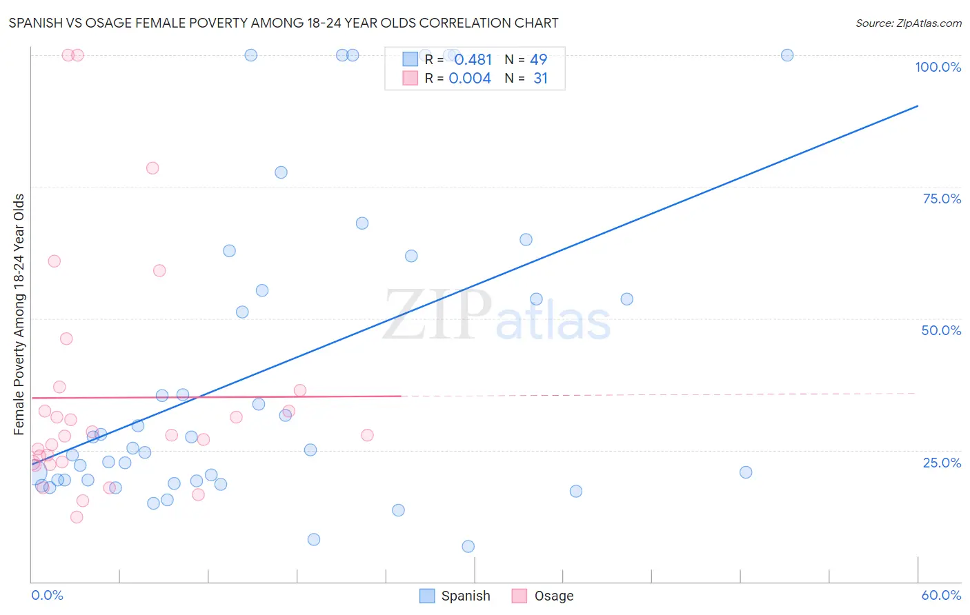 Spanish vs Osage Female Poverty Among 18-24 Year Olds