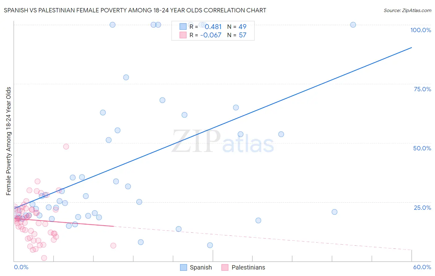 Spanish vs Palestinian Female Poverty Among 18-24 Year Olds