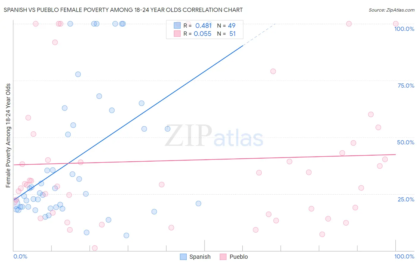 Spanish vs Pueblo Female Poverty Among 18-24 Year Olds