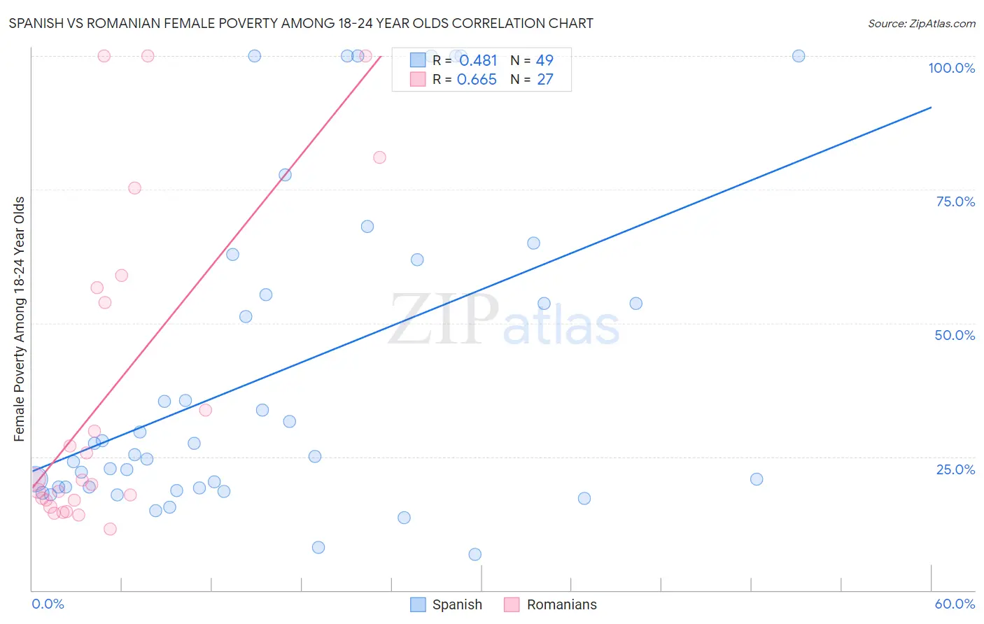 Spanish vs Romanian Female Poverty Among 18-24 Year Olds