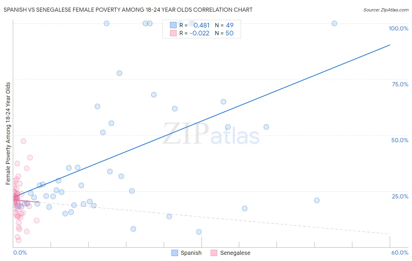 Spanish vs Senegalese Female Poverty Among 18-24 Year Olds