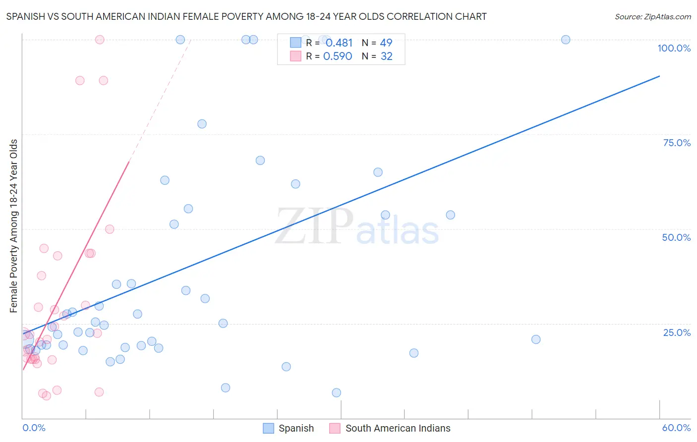 Spanish vs South American Indian Female Poverty Among 18-24 Year Olds