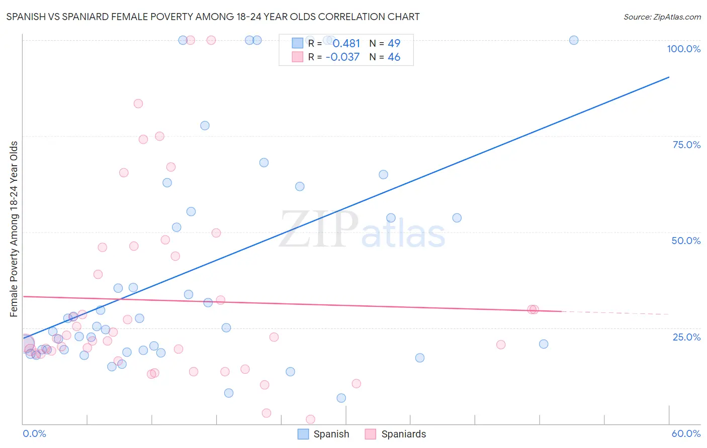 Spanish vs Spaniard Female Poverty Among 18-24 Year Olds