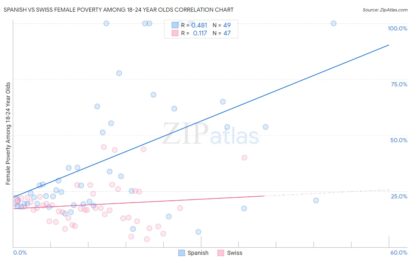 Spanish vs Swiss Female Poverty Among 18-24 Year Olds