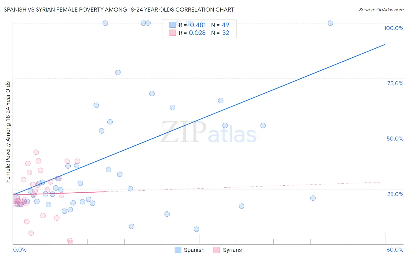 Spanish vs Syrian Female Poverty Among 18-24 Year Olds