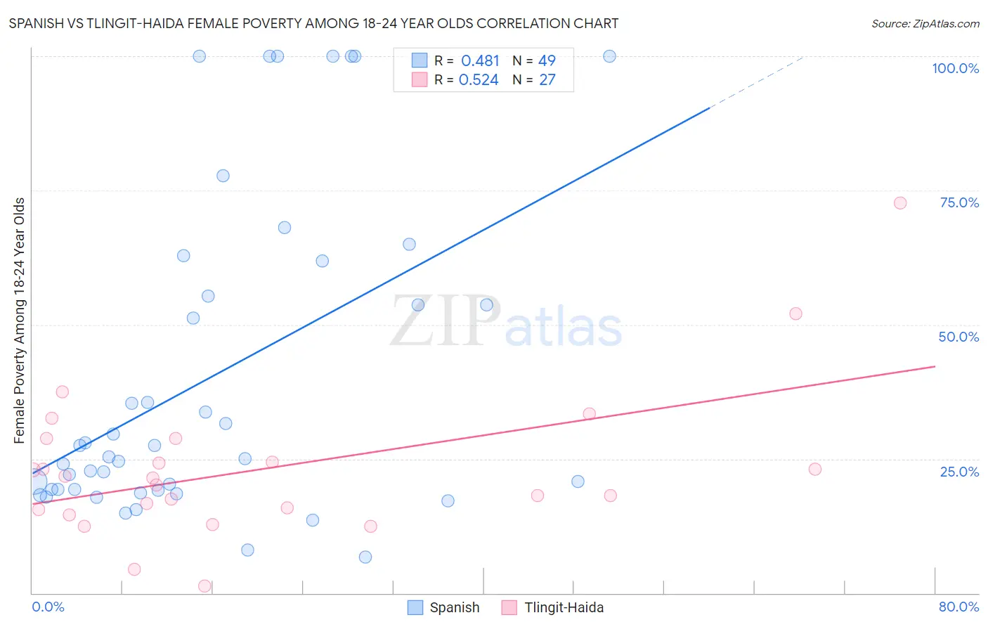 Spanish vs Tlingit-Haida Female Poverty Among 18-24 Year Olds