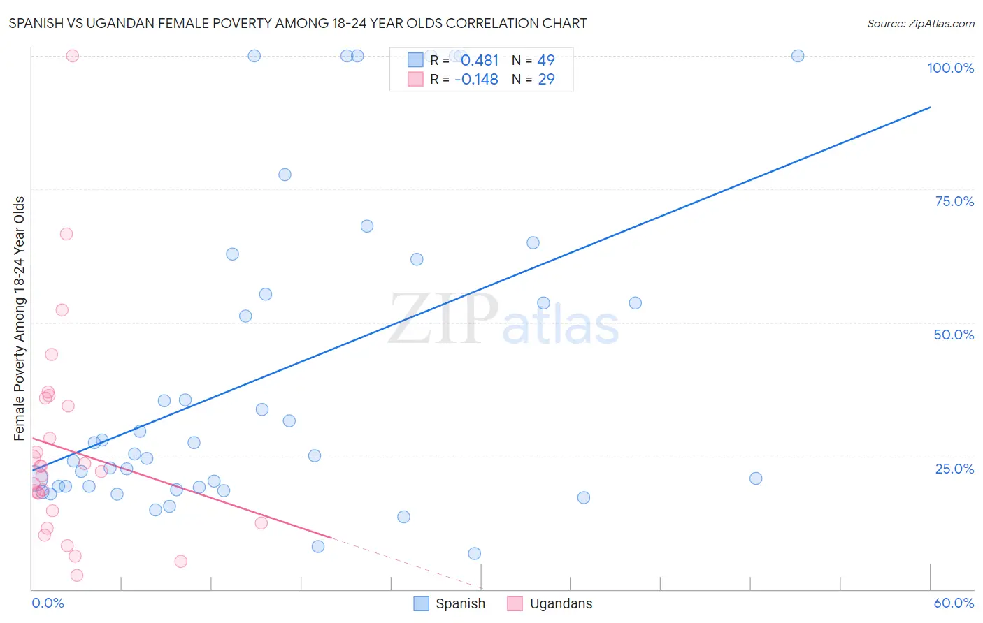 Spanish vs Ugandan Female Poverty Among 18-24 Year Olds