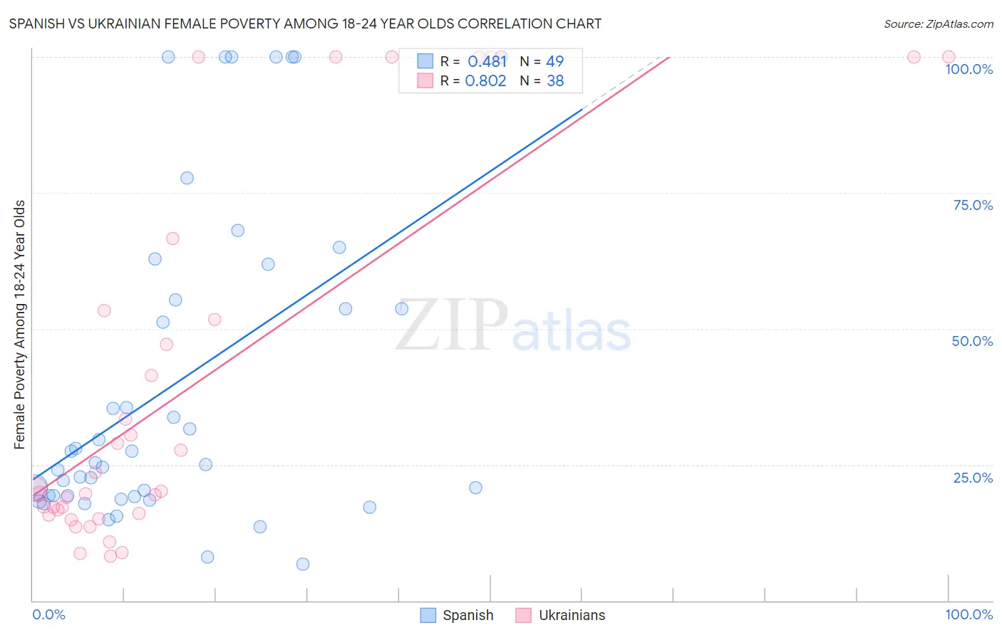 Spanish vs Ukrainian Female Poverty Among 18-24 Year Olds