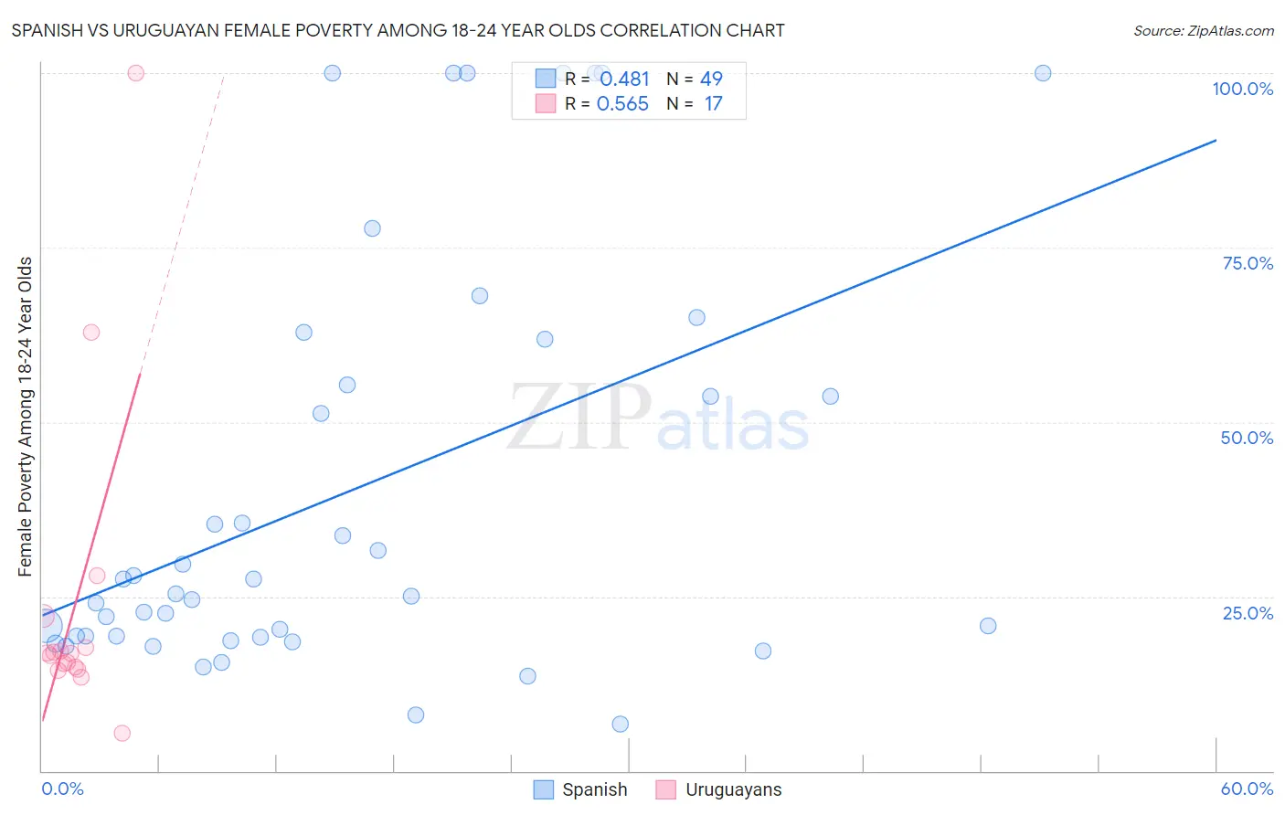 Spanish vs Uruguayan Female Poverty Among 18-24 Year Olds