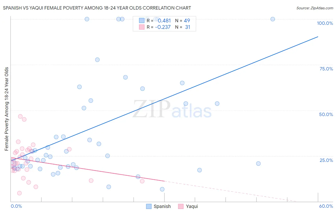 Spanish vs Yaqui Female Poverty Among 18-24 Year Olds