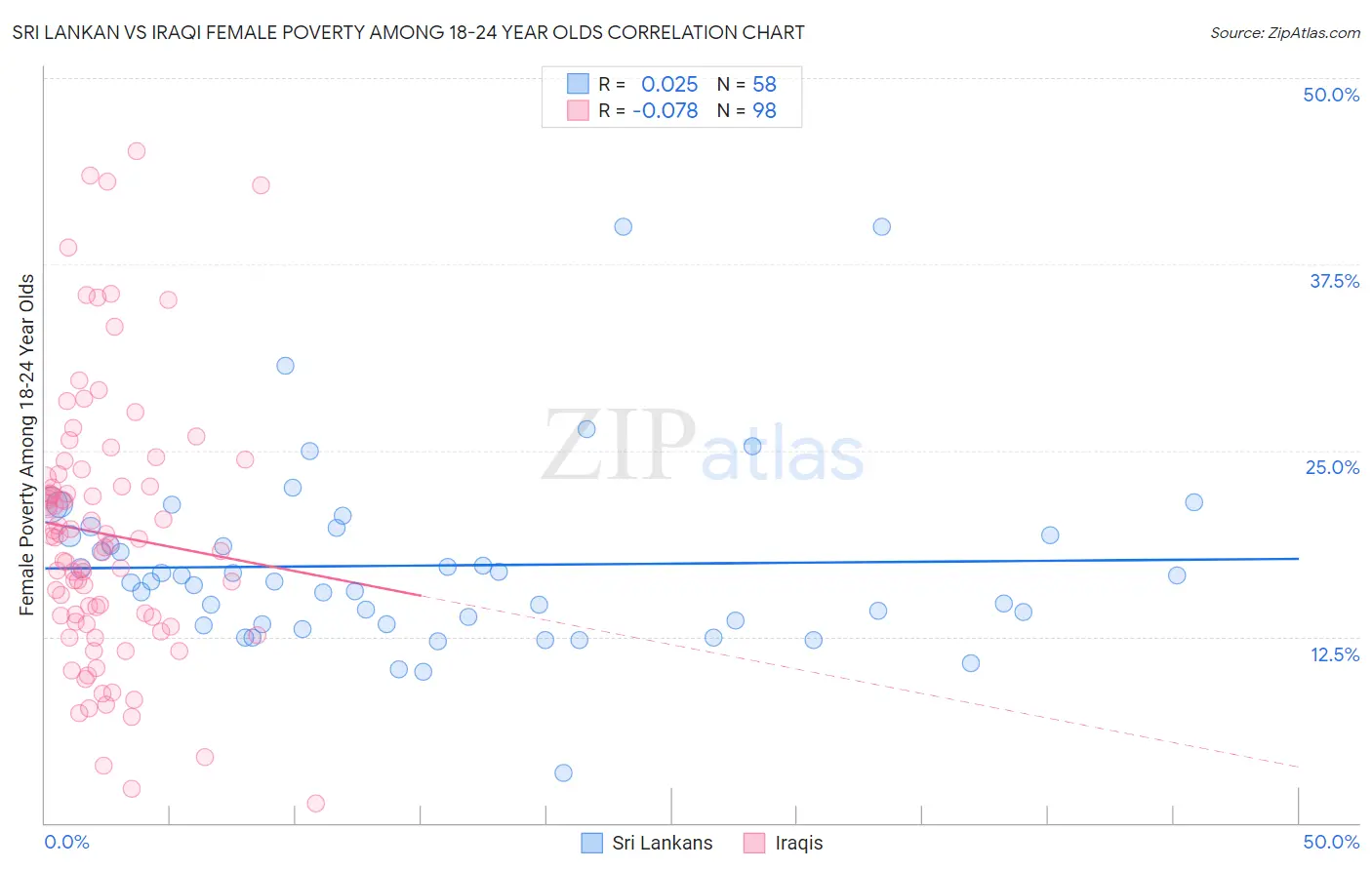 Sri Lankan vs Iraqi Female Poverty Among 18-24 Year Olds