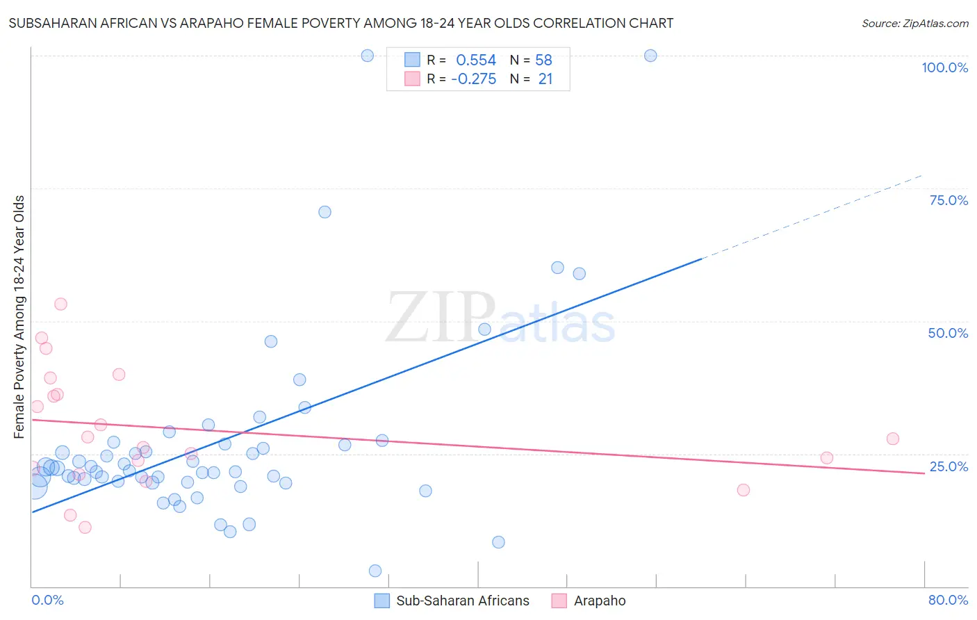 Subsaharan African vs Arapaho Female Poverty Among 18-24 Year Olds